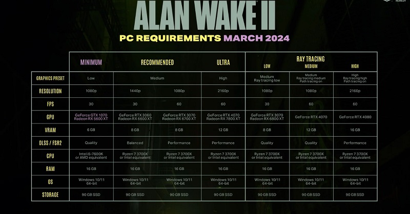 Alan Wake 2 è diventato più accessibile: gli sviluppatori hanno ridotto in modo significativo i requisiti minimi di sistema della versione PC-2