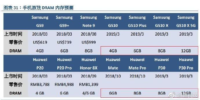 Galaxy S10 and Huawei P30 will get up to 12GB RAM.jpg