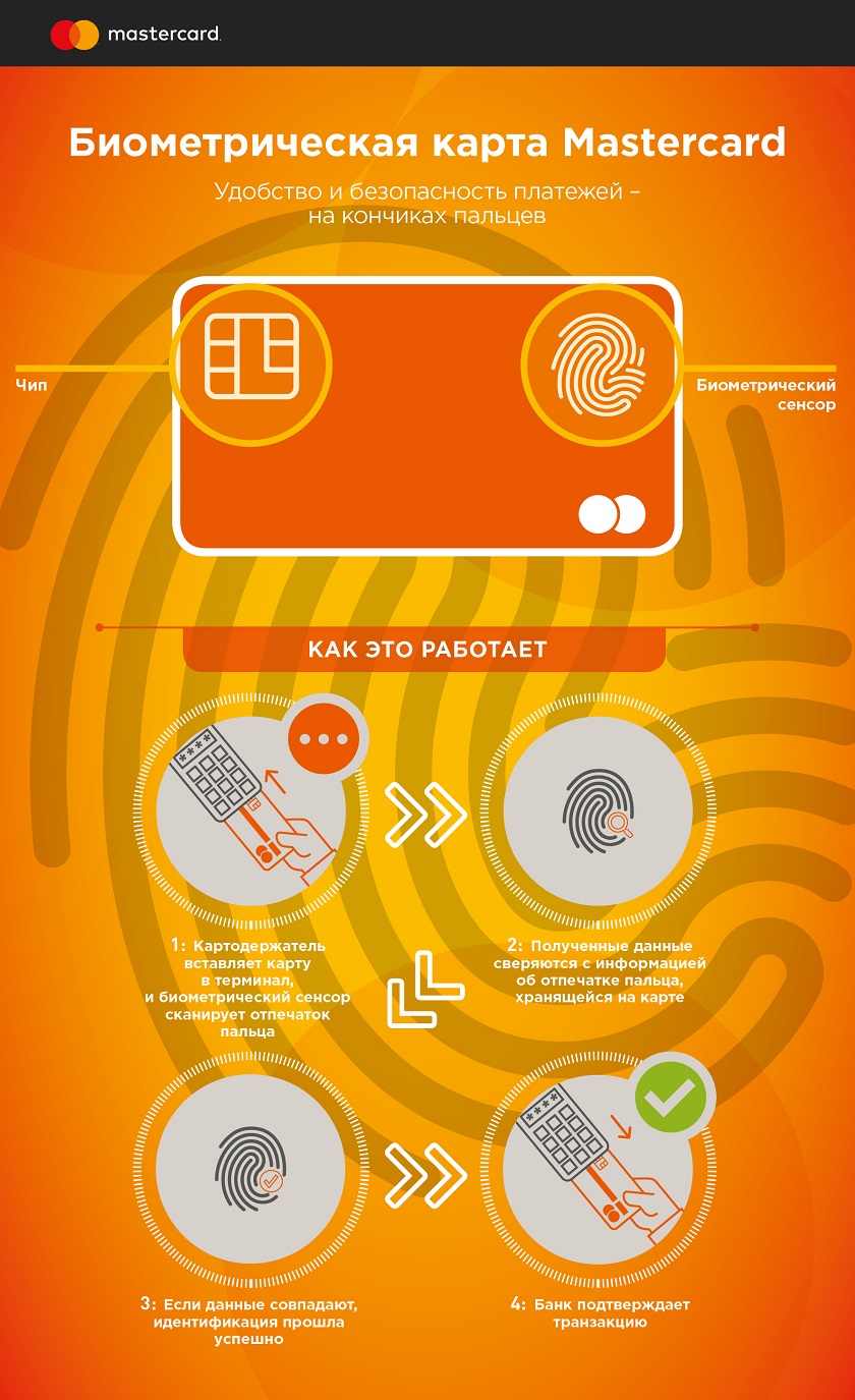 Mastercard_Biometric_Card_infographic.jpg