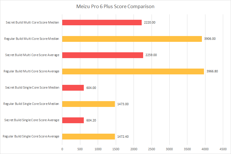 Meizu-Pro-6-Plus-Score-Comparison.png