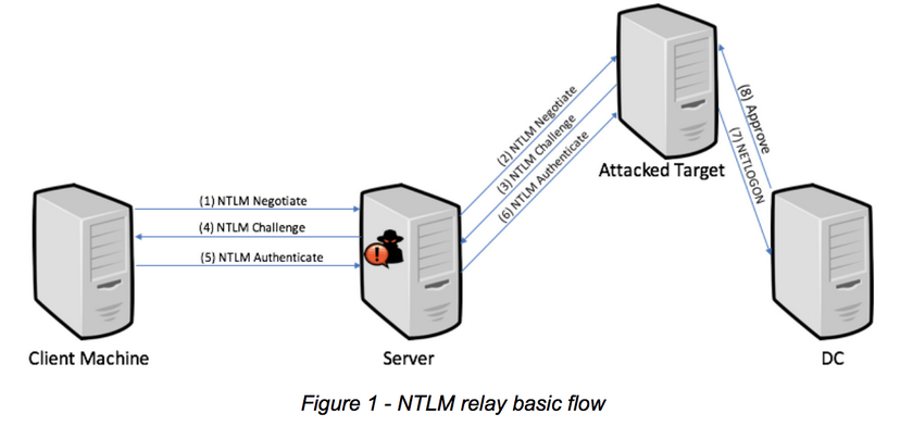 NTLM relay basic flow.png