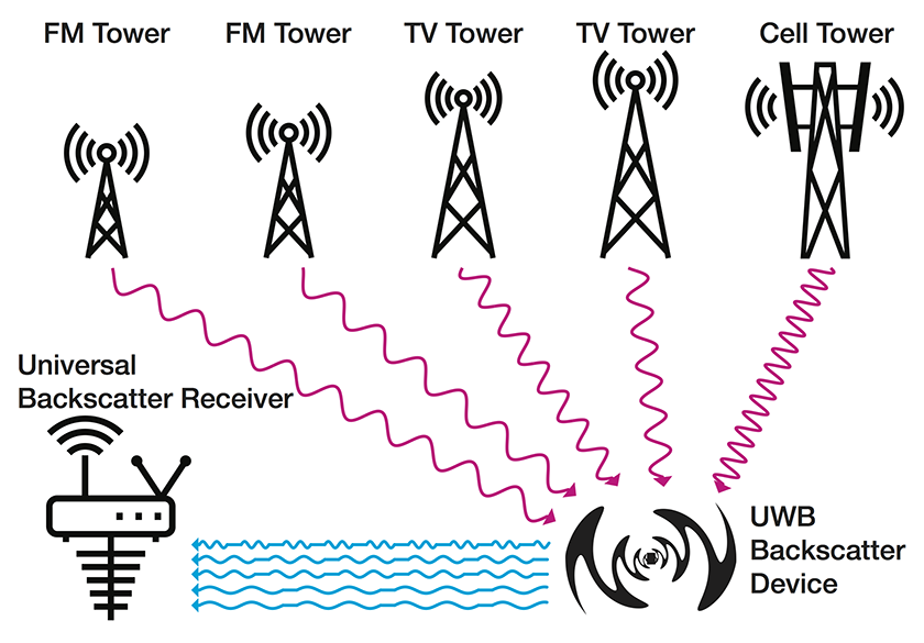 Riding-the-Airways-Ultra-Wideband-Ambient-Backscatter-via-Commercial-Broadcast-Systems-Image.png