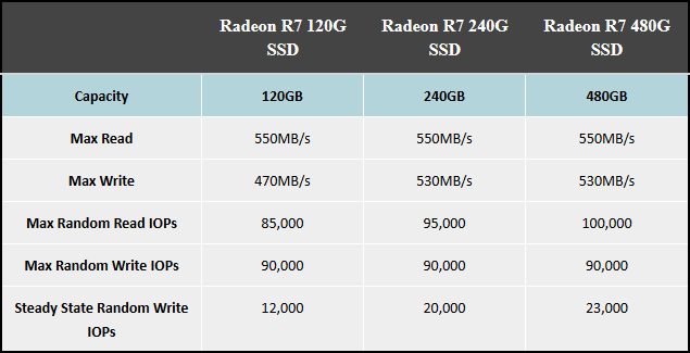 AMD начинает выпуск твердотельных накопителей Radeon R7-2