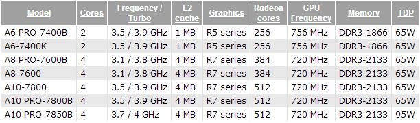 В сети появились характеристики настольных гибридных процессоров AMD Kaveri-2