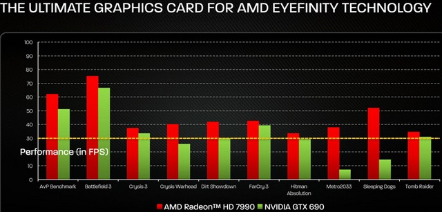 AMD Radeon HD 7990: два чипа Tahiti XT и игры в разрешении 4K (3840х2160)-5
