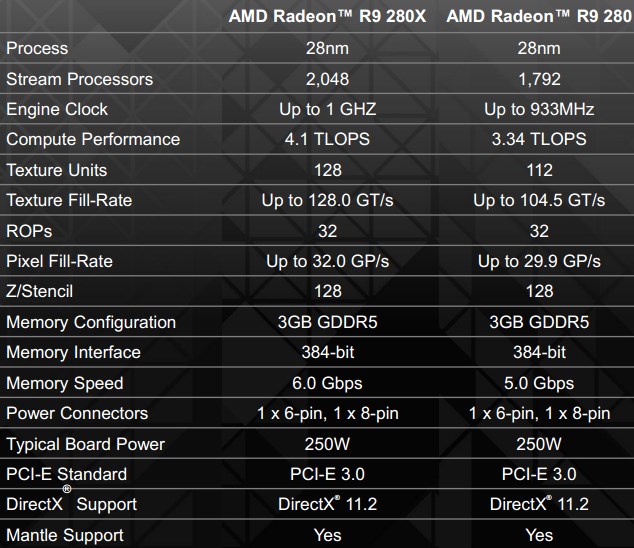 AMD пополнила ассортимент видеокарт моделью Radeon R9 280-2