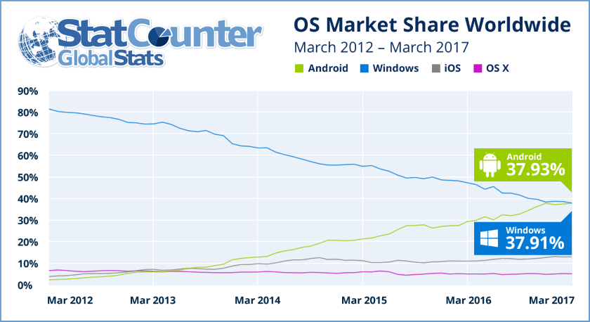 android-nov-is-most-popular-os-more-than-windows.png