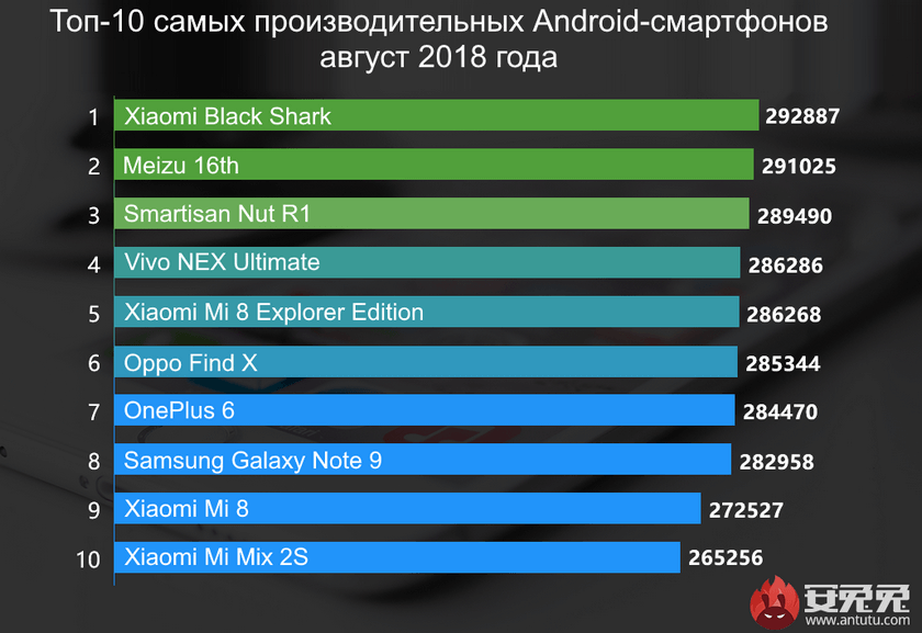 antutu-fastest-phones-august-2018-android.gif