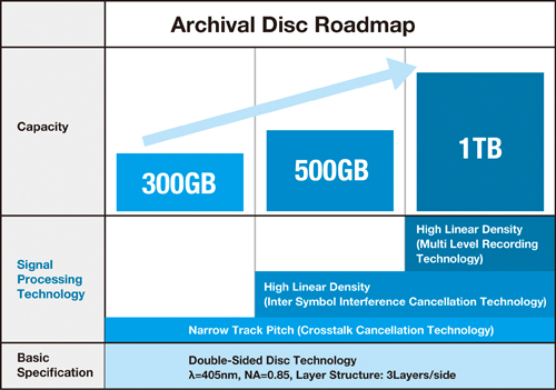 Sony и Panasonic разработали оптические носители Archival Disc емкостью от 300 ГБ до 1 ТБ-2