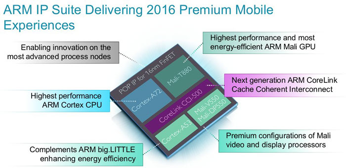 ARM представила вычислительные ядра Cortex-A72 и графику Mali-T880-2