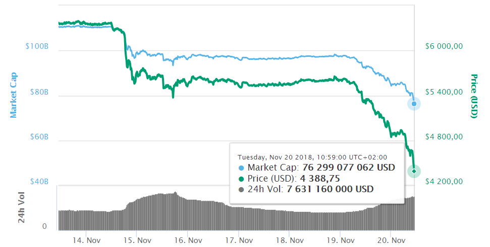 bitcoin-drop-nov-2018.gif