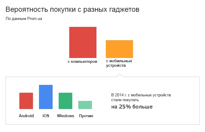 Инфографика: Кто и как покупает с мобильных устройств в Украине-5