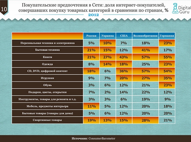 Сравнение рынков электронной коммерции в Украине, России и развитых странах-11
