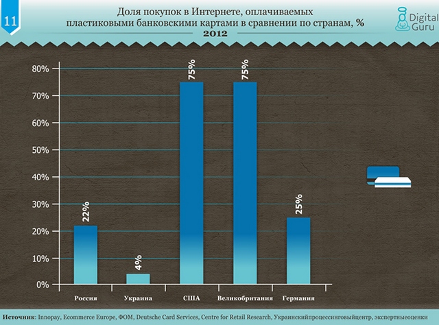 Сравнение рынков электронной коммерции в Украине, России и развитых странах-12