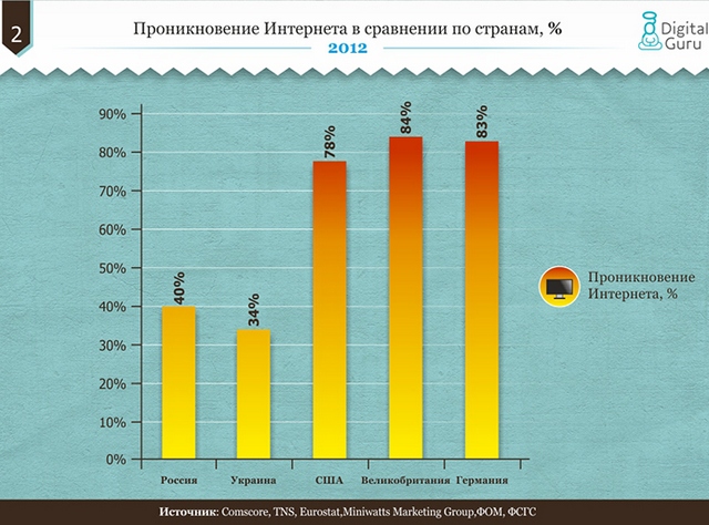 Сравнение рынков электронной коммерции в Украине, России и развитых странах-3