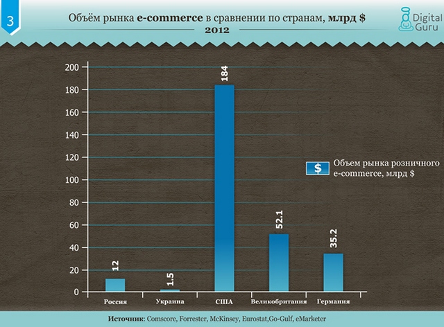 Сравнение рынков электронной коммерции в Украине, России и развитых странах-4