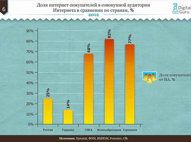 Сравнение рынков электронной коммерции в Украине, России и развитых странах-7