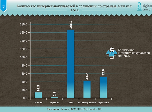 Сравнение рынков электронной коммерции в Украине, России и развитых странах-8