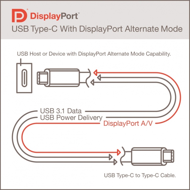 USB Type-C поддерживает передачу сигнала DisplayPort-2