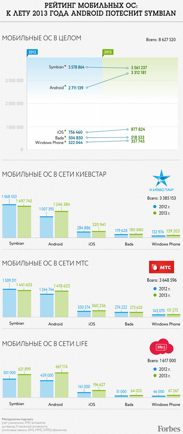 Инфографика Forbes: рейтинг мобильных ОС в Украине-2