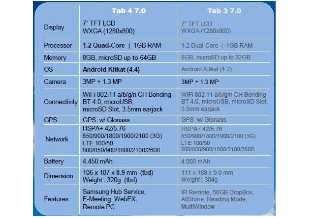 Спецификации планшетов Samsung Galaxy Tab 4 7.0, Galaxy Tab 4 8.0 и Galaxy Tab 4 10.1 попали в сеть