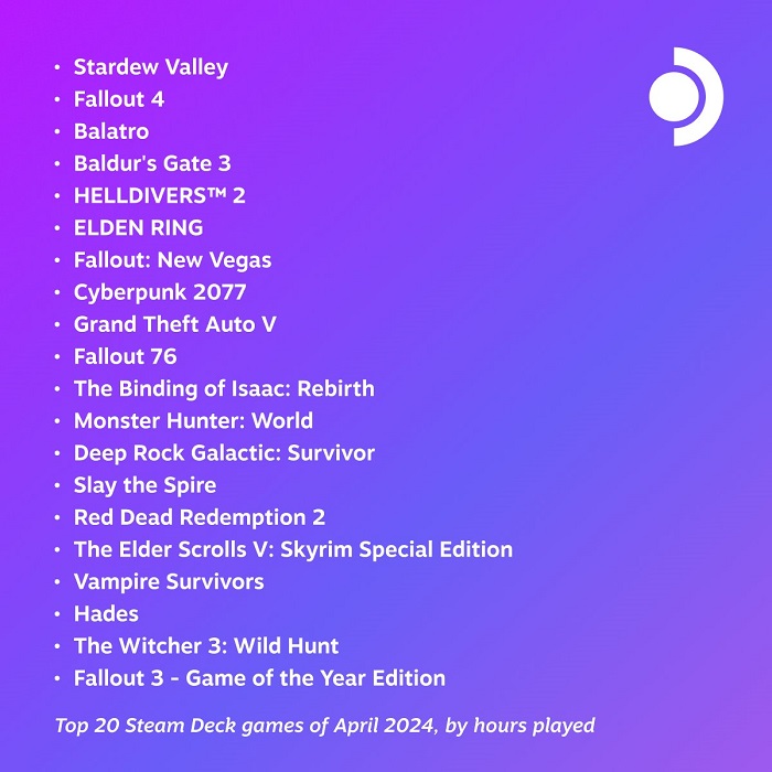 Fallout's stardom and Stardew Valley's furore: the top 20 most popular games of April among Steam Deck handheld console users are published-2