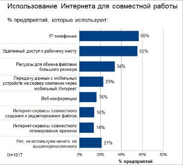 Исследование Google и GfK Украина: чем занимаются украинские предприятия в интернете, сколько и зачем-2