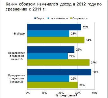 Исследование Google и GfK Украина: чем занимаются украинские предприятия в интернете, сколько и зачем-4