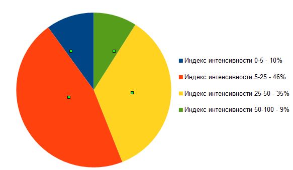 Исследование Google и GfK Украина: чем занимаются украинские предприятия в интернете, сколько и зачем-3