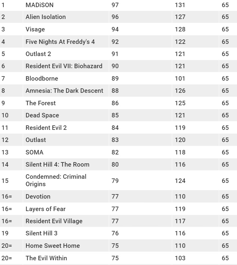 Не Amnesia и не Silent Hill: британские ученые выяснили, какая игра является самой страшной-3