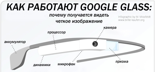 Инфографика: как устроены «умные» очки Google Glass
