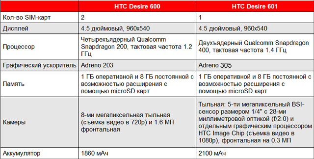 Пара "желаний" от HTC – бюджетные Desire 601 и Desire 300-2