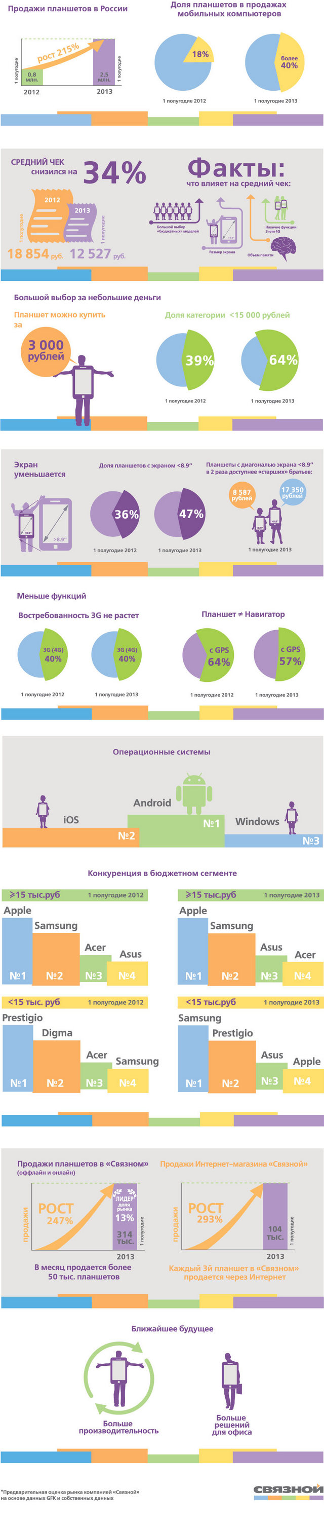 Инфографика: как быстро планшеты вытесняют ноутбуки и нетбуки в России?-2