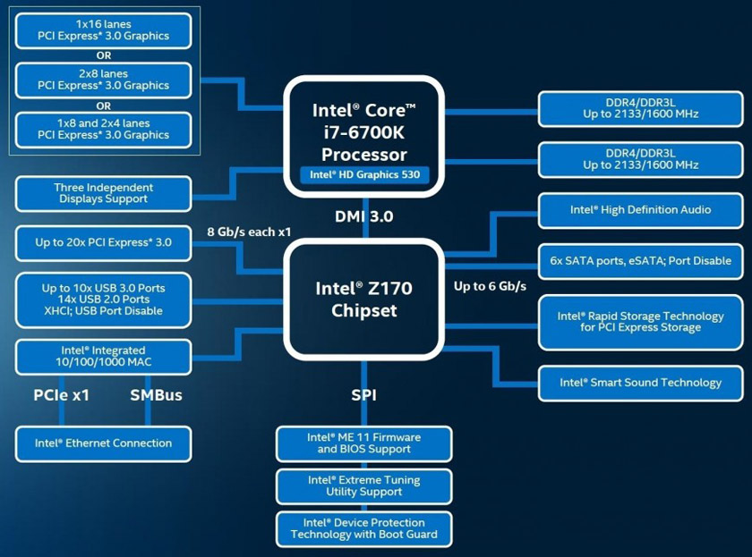 Intel представила настольные процессоры Skylake и чипсет Z170-3