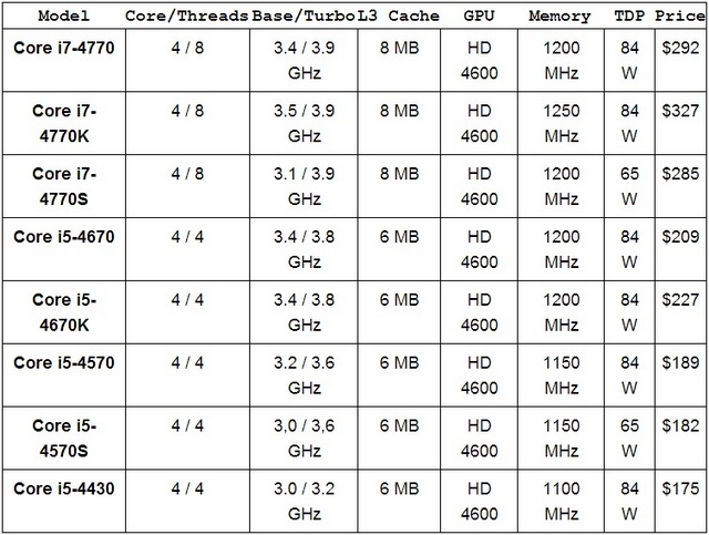 Утечка: цены настольных процессоров Intel Haswell-2