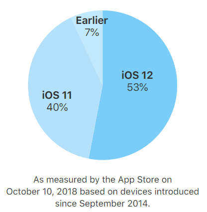 ios-12-stat-october-2018-four-years.png