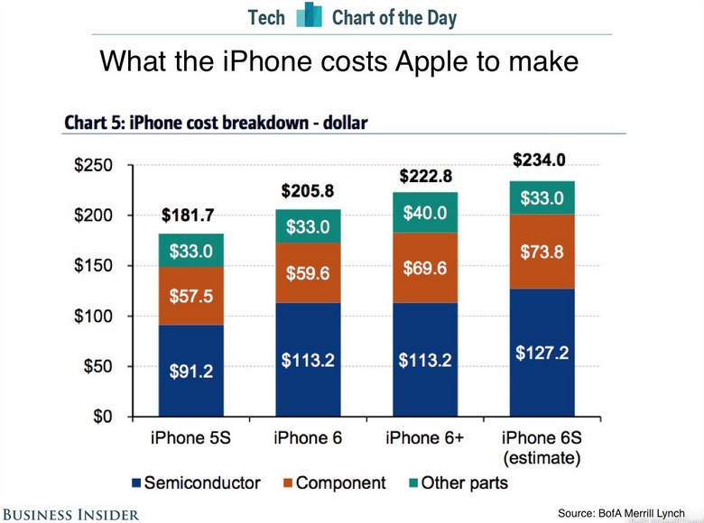 Сколько стоят компоненты iPhone 6s?-2