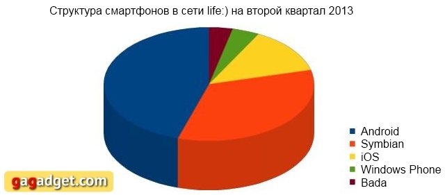 Количество смартфонов в сети life:) достигло 21%-2