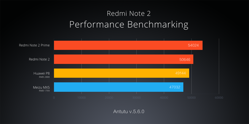Xiaomi представила 5.5-дюймовый Redmi Note 2 и новую оболочку MIUI 7-5