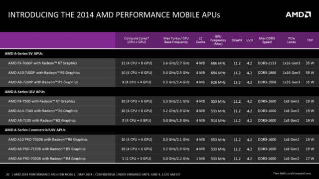 AMD представила мобильные чипы Kaveri с поддержкой HSA-4