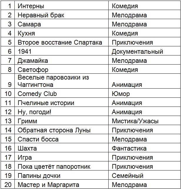 Онлайн-кинотеатр Oll.tv: что смотрели украинцы в феврале 2013 года-3