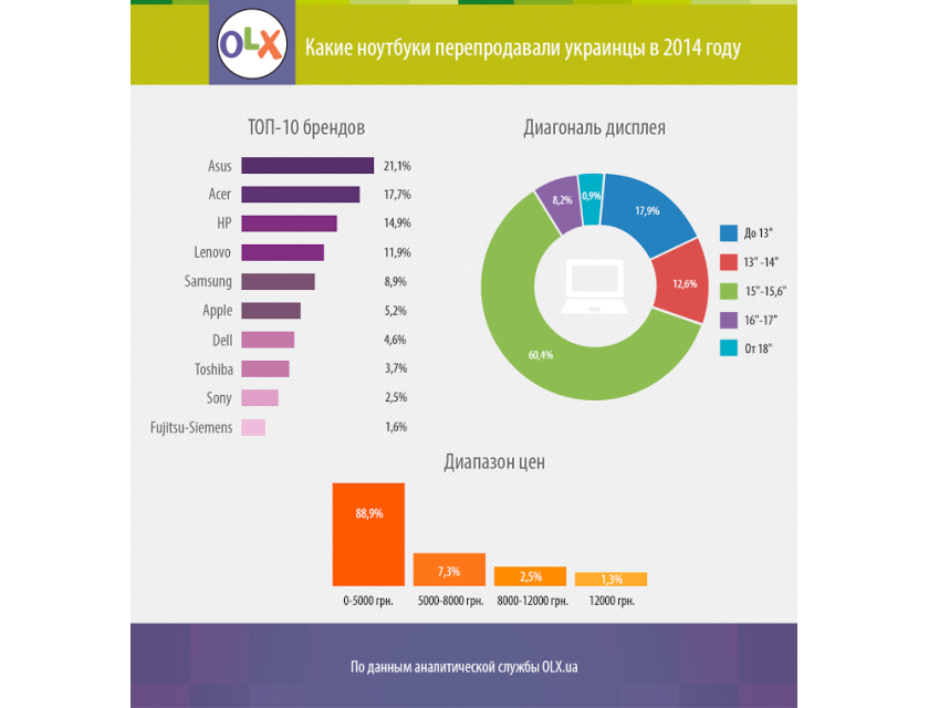 Инфографика: самая популярная компьютерная техника в Украине в 2014 году