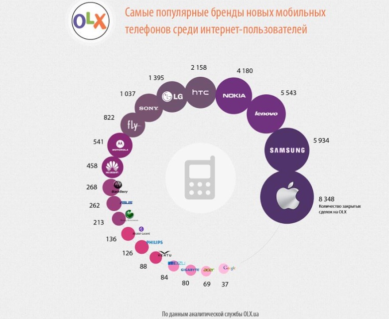 Самые популярные мобильные телефоны 2014 года по версии OLX.ua-2
