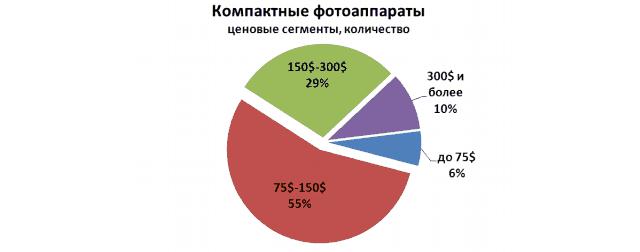 Статистика продаж цифровых фотокамер в Украине за 2012 - первый квартал 2013 года