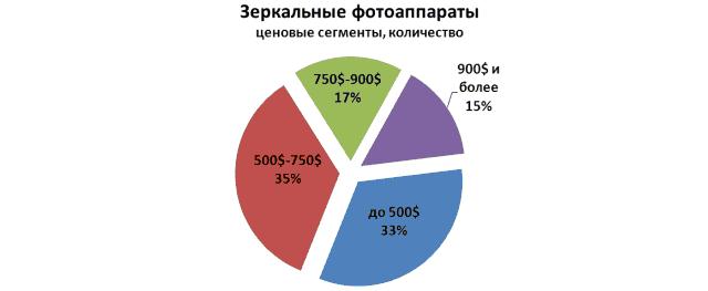 Статистика продаж цифровых фотокамер в Украине за 2012 - первый квартал 2013 года-2