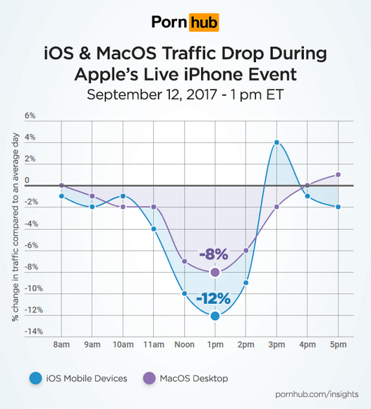 pornhub-insights-apple-iphone-event-os-traffic.png