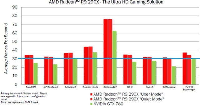 Флагманская одночиповая видеокарта AMD Radeon R9 290X-7