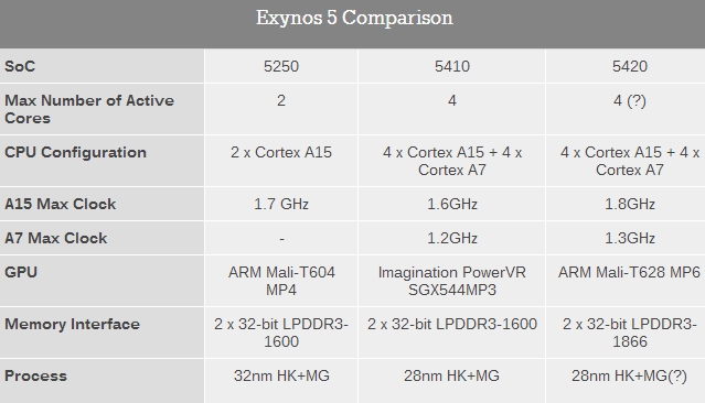 Samsung представила более мощный вариант процессора Exynos 5 Octa-2
