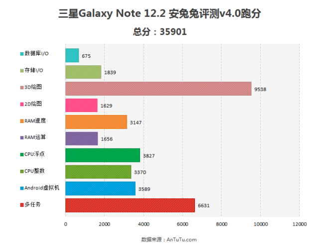 Тесты производительности и характеристики 12.2-дюймового планшета Samsung Galaxy Note 12.2-3
