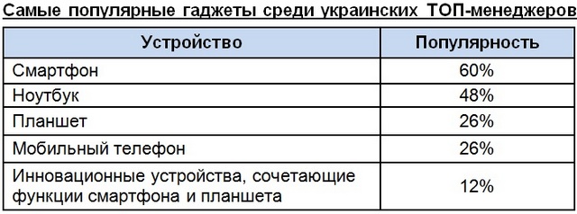 Статистика: какие гаджеты наиболее популярны среди украинских ТОП-менеджеров-2